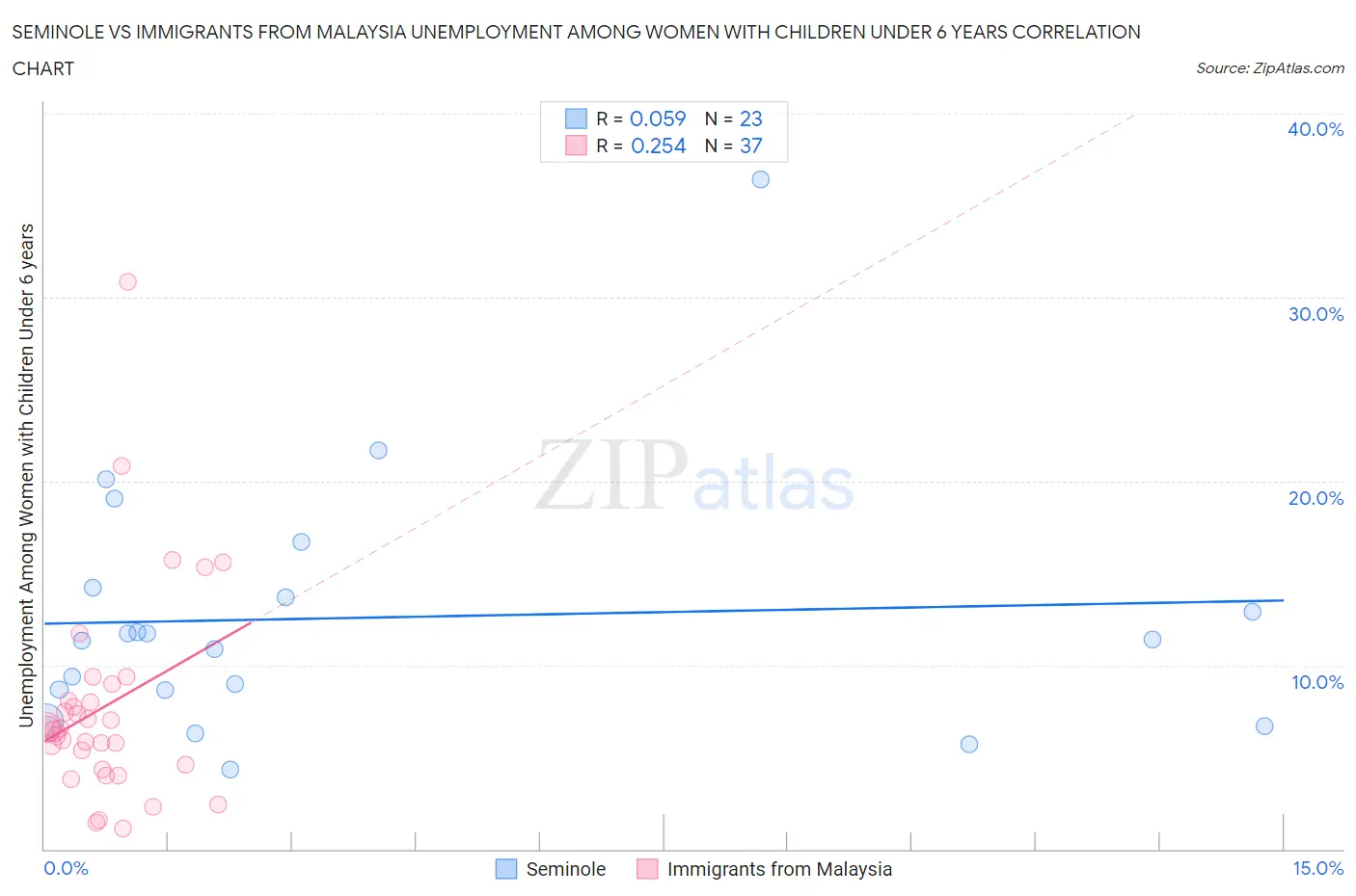 Seminole vs Immigrants from Malaysia Unemployment Among Women with Children Under 6 years