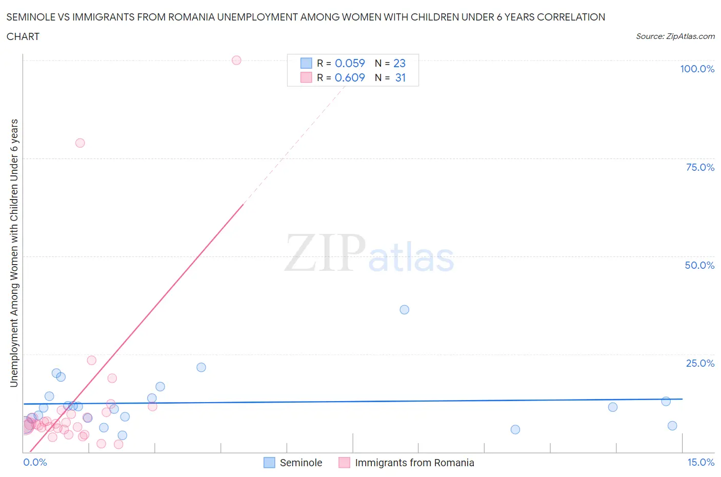 Seminole vs Immigrants from Romania Unemployment Among Women with Children Under 6 years