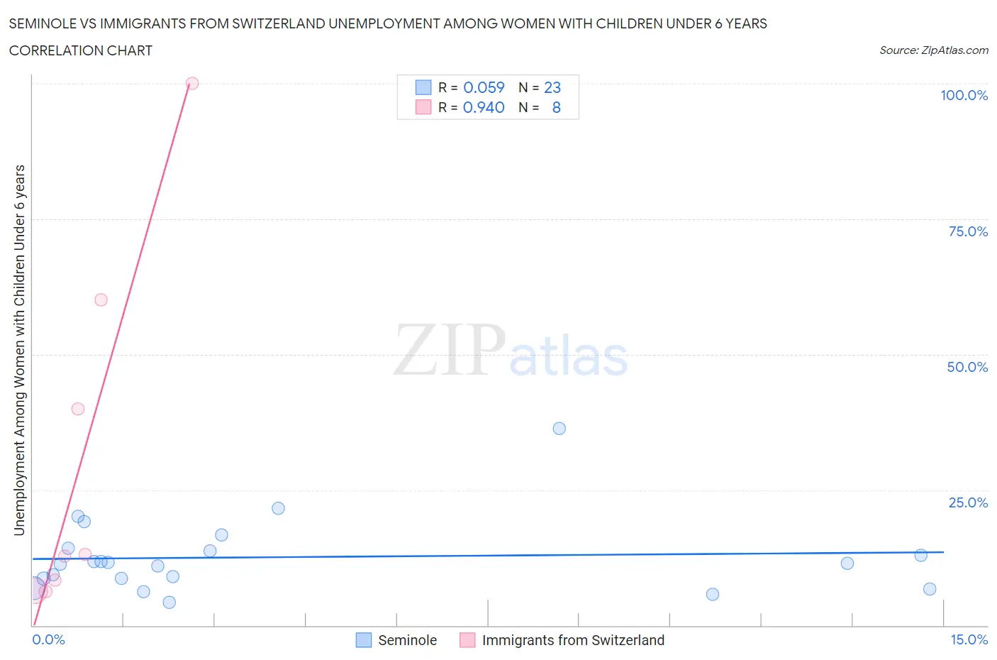 Seminole vs Immigrants from Switzerland Unemployment Among Women with Children Under 6 years