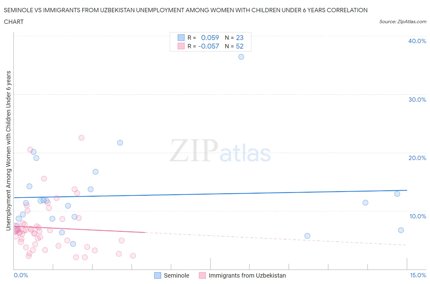 Seminole vs Immigrants from Uzbekistan Unemployment Among Women with Children Under 6 years
