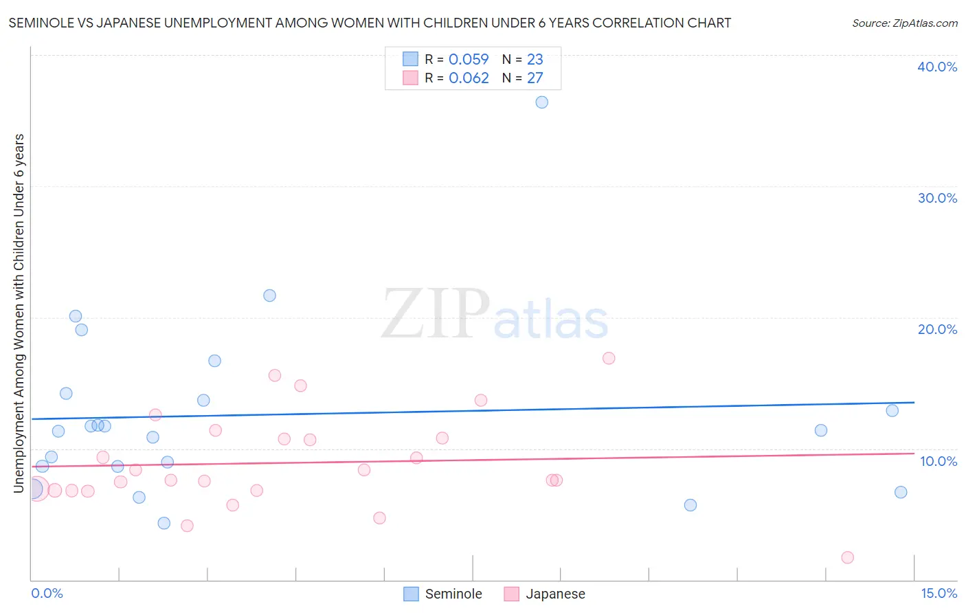 Seminole vs Japanese Unemployment Among Women with Children Under 6 years