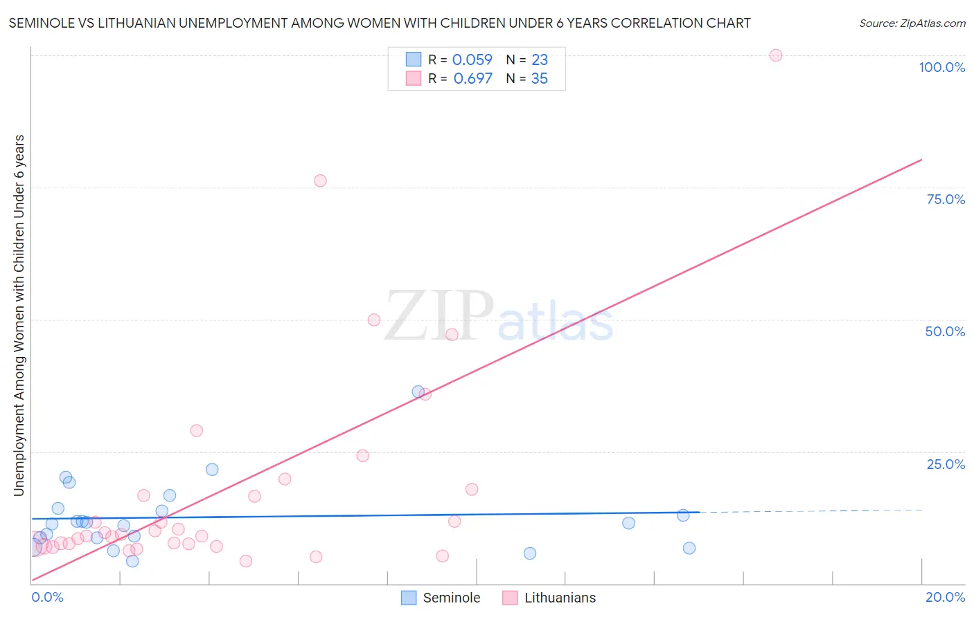 Seminole vs Lithuanian Unemployment Among Women with Children Under 6 years