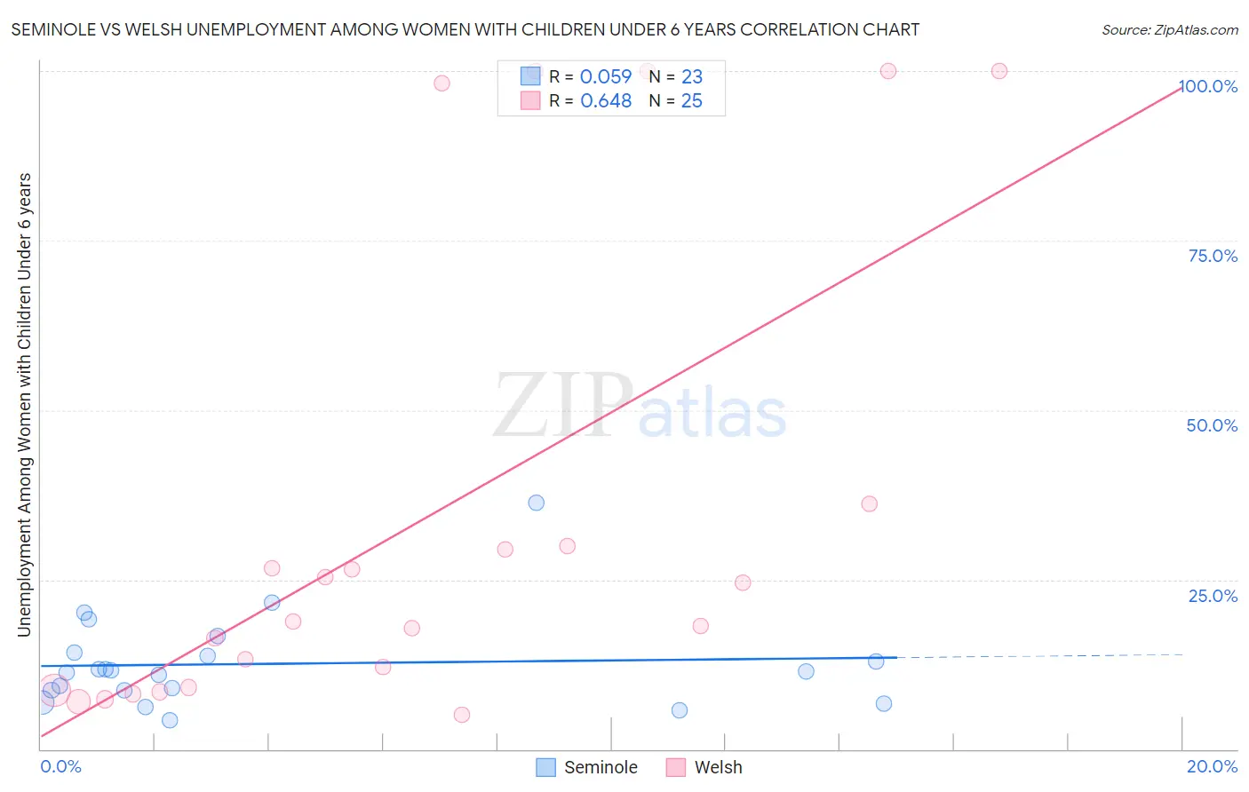 Seminole vs Welsh Unemployment Among Women with Children Under 6 years