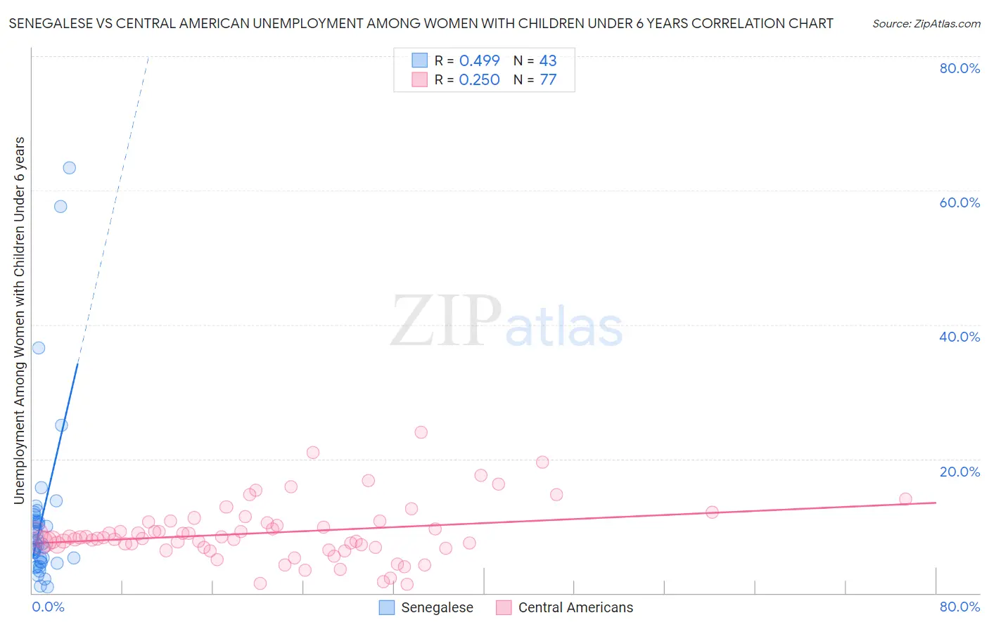 Senegalese vs Central American Unemployment Among Women with Children Under 6 years