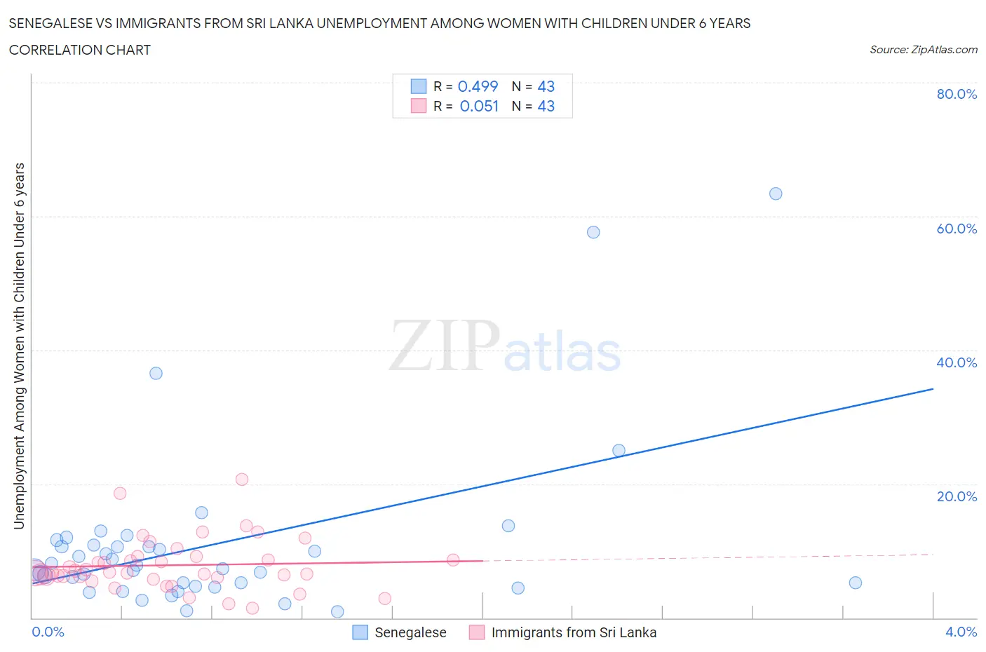 Senegalese vs Immigrants from Sri Lanka Unemployment Among Women with Children Under 6 years
