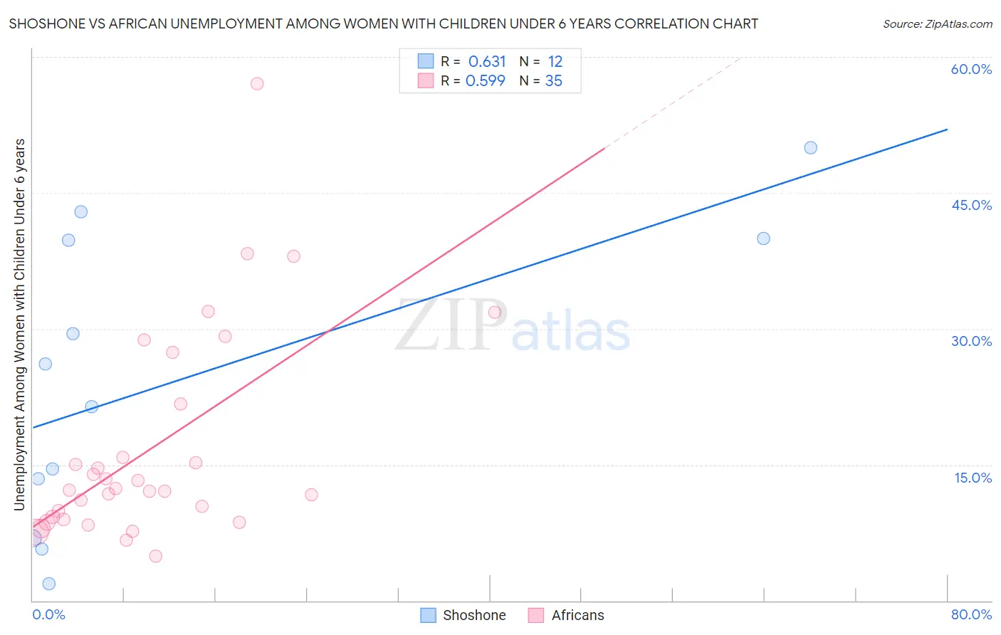 Shoshone vs African Unemployment Among Women with Children Under 6 years