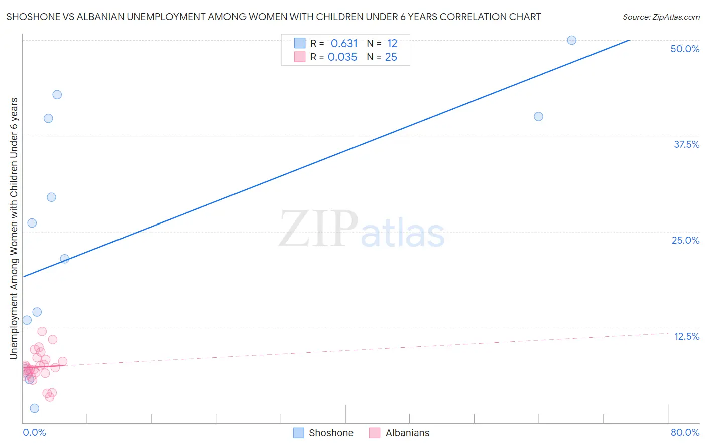 Shoshone vs Albanian Unemployment Among Women with Children Under 6 years