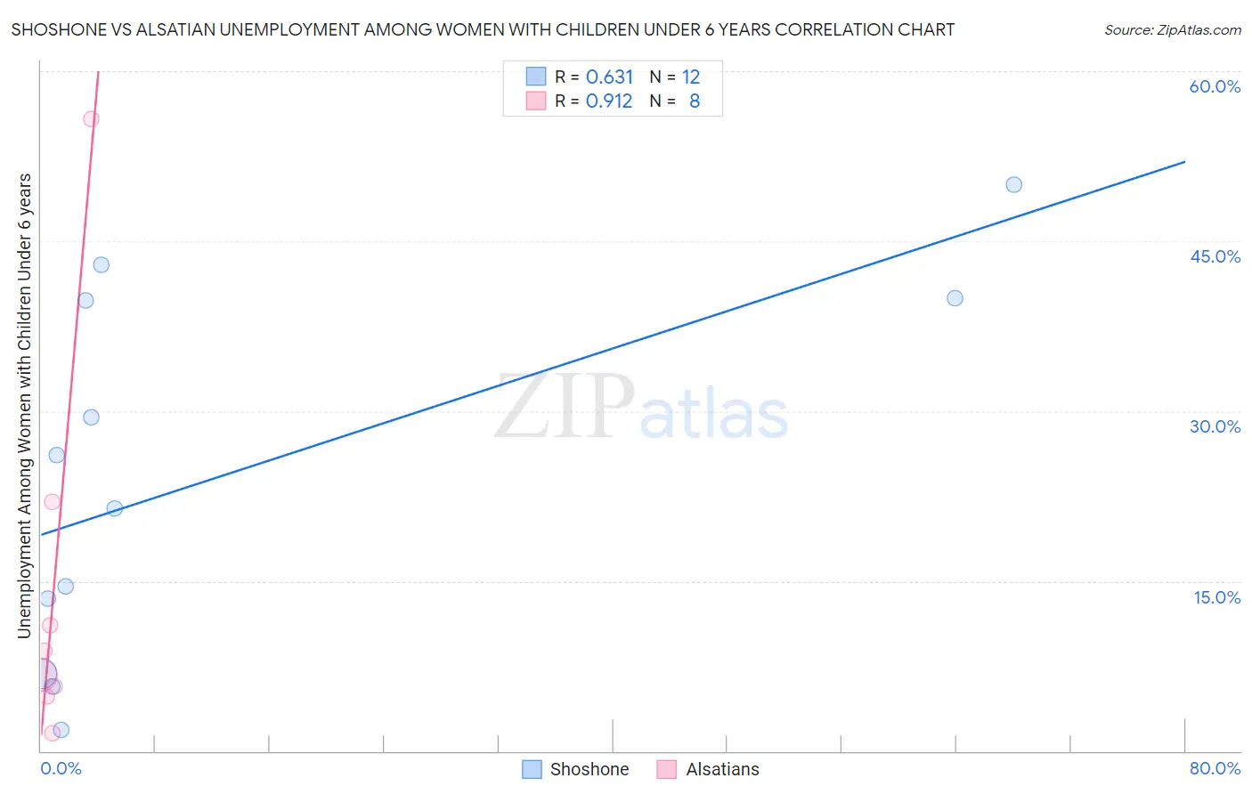 Shoshone vs Alsatian Unemployment Among Women with Children Under 6 years