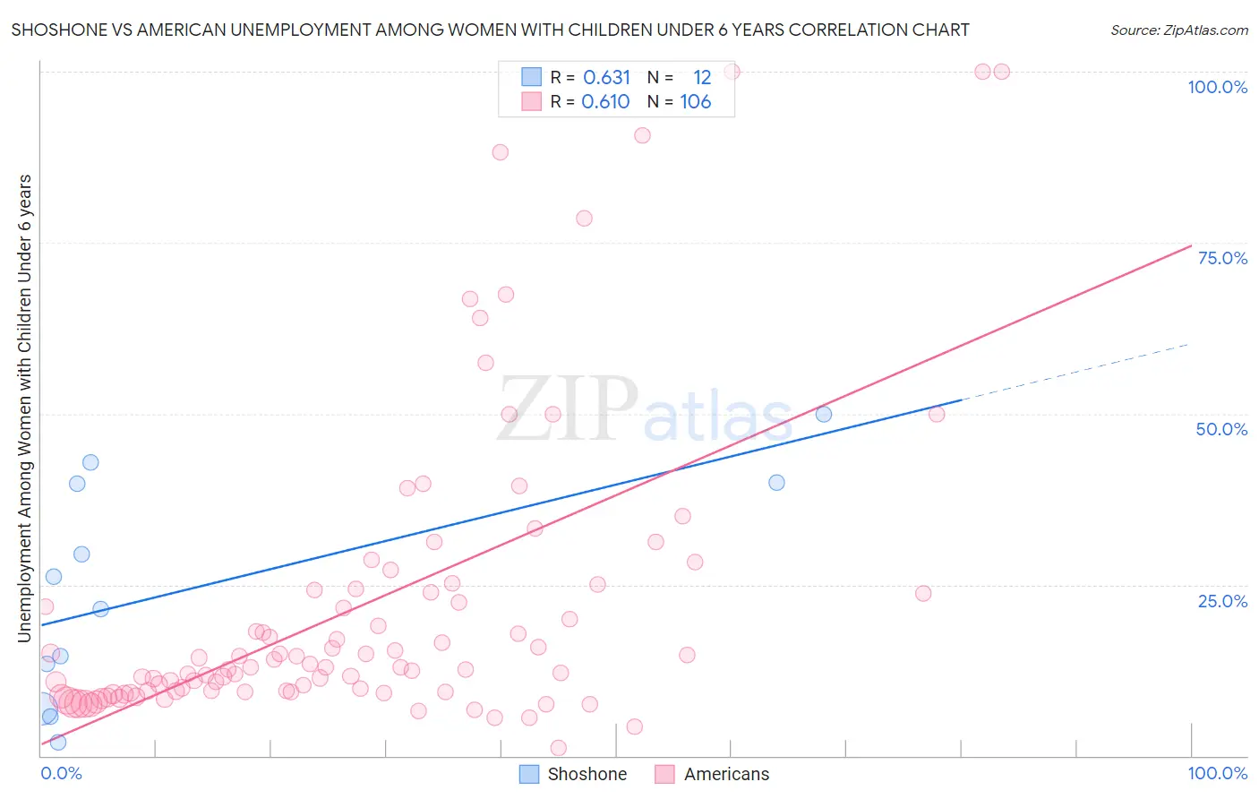 Shoshone vs American Unemployment Among Women with Children Under 6 years