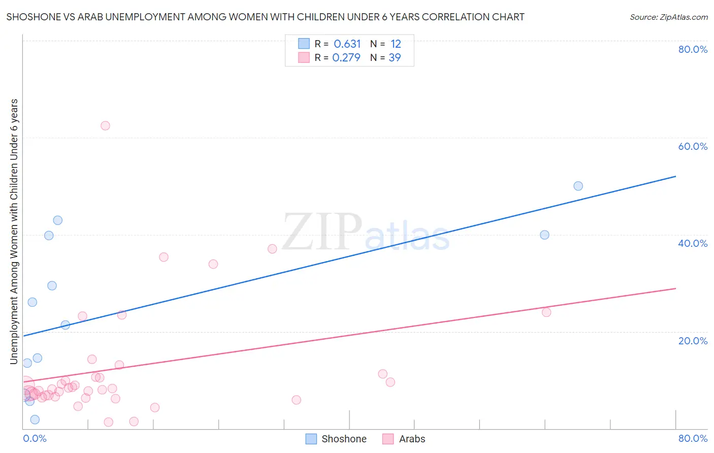 Shoshone vs Arab Unemployment Among Women with Children Under 6 years