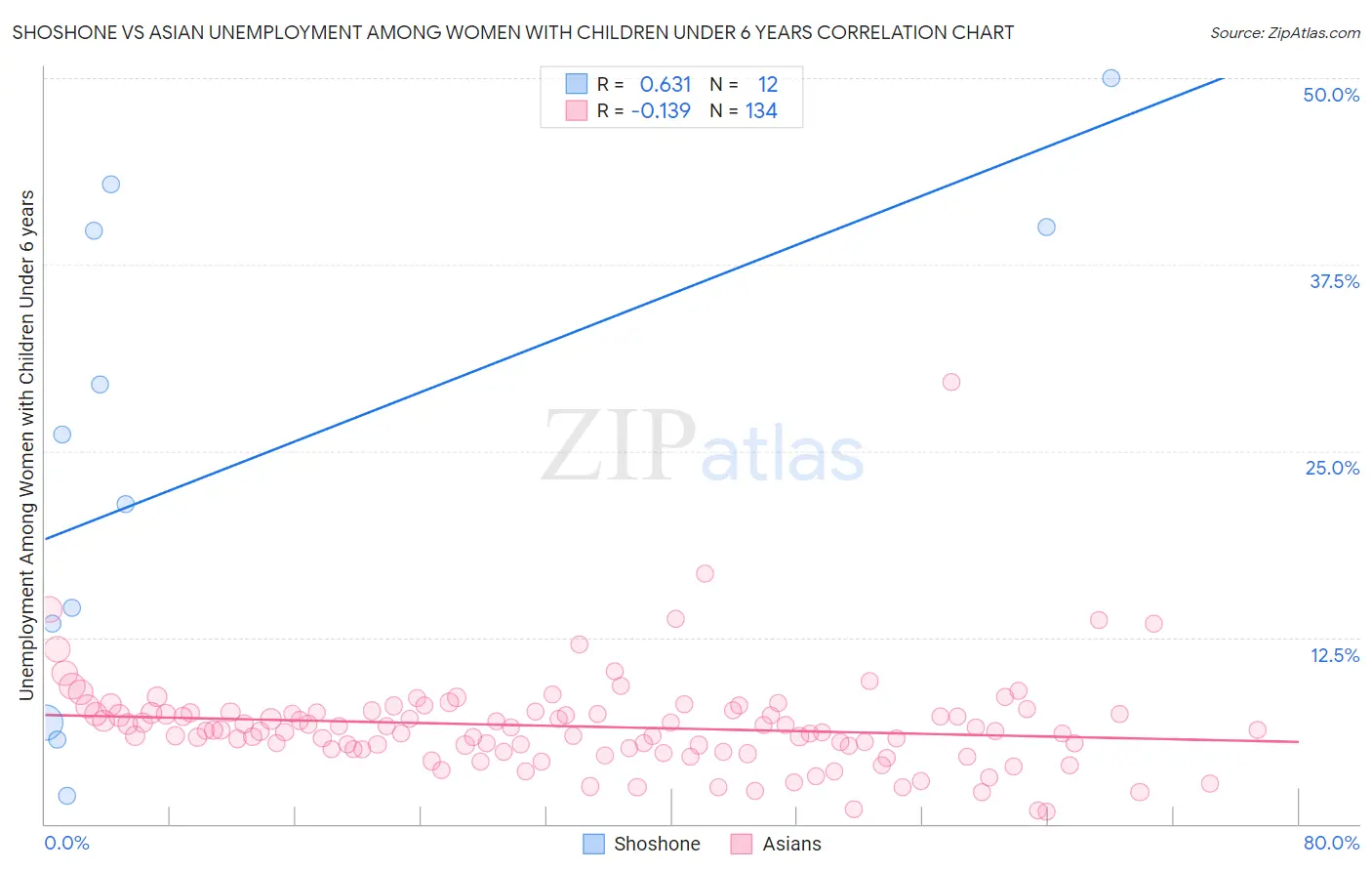 Shoshone vs Asian Unemployment Among Women with Children Under 6 years