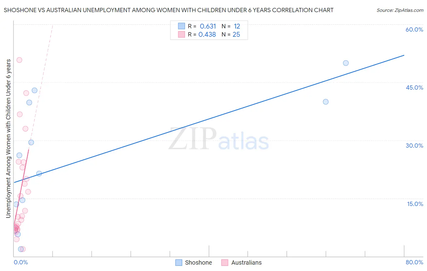 Shoshone vs Australian Unemployment Among Women with Children Under 6 years