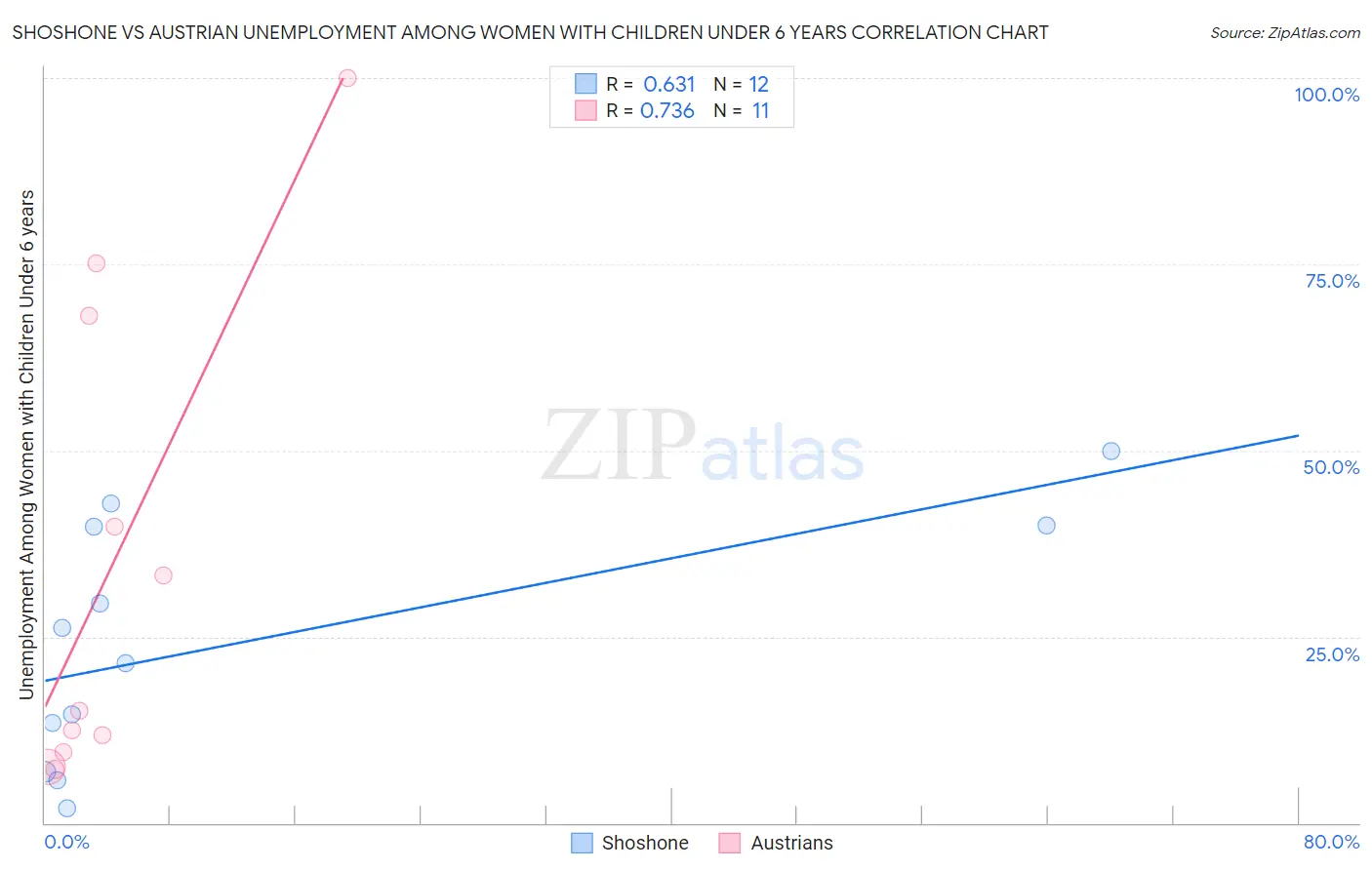 Shoshone vs Austrian Unemployment Among Women with Children Under 6 years