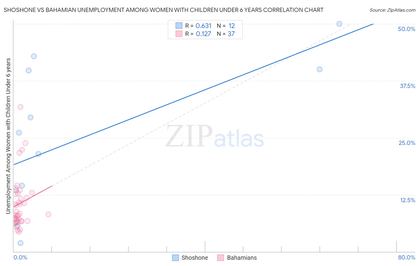 Shoshone vs Bahamian Unemployment Among Women with Children Under 6 years