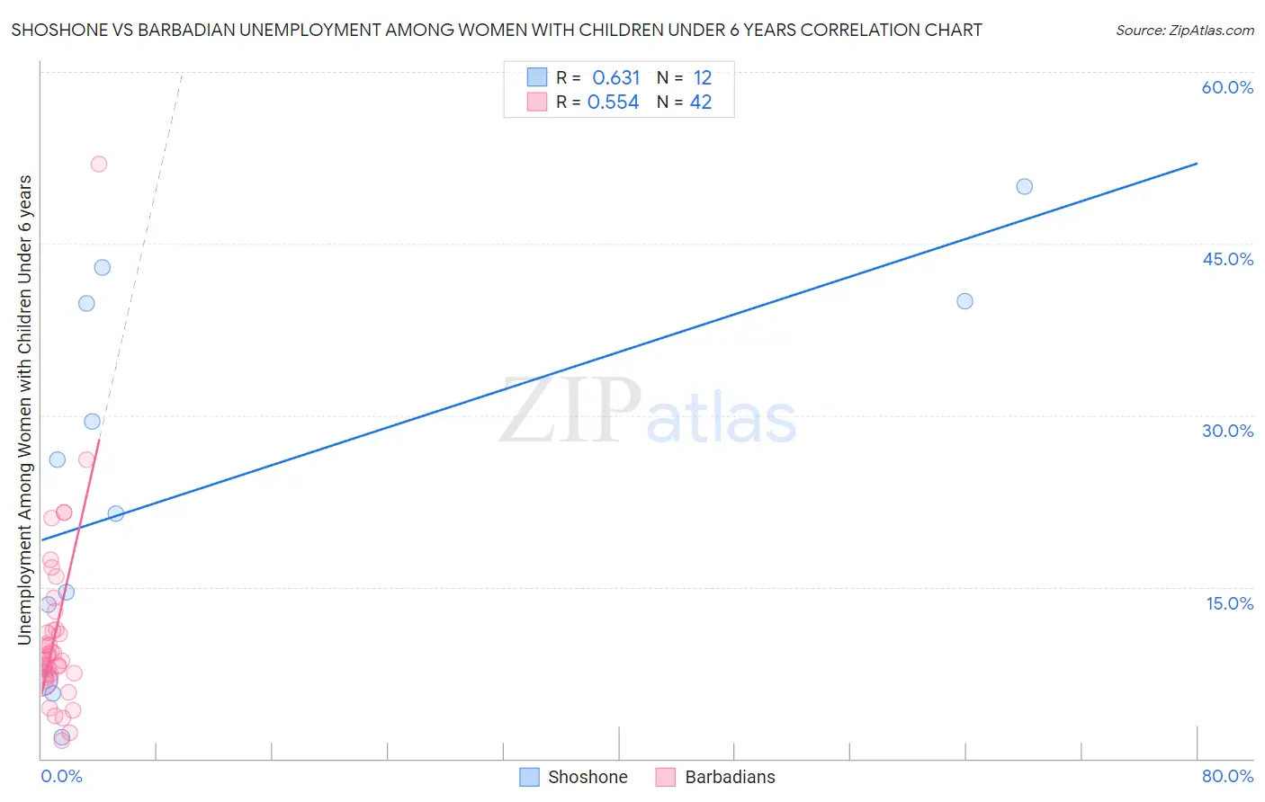 Shoshone vs Barbadian Unemployment Among Women with Children Under 6 years