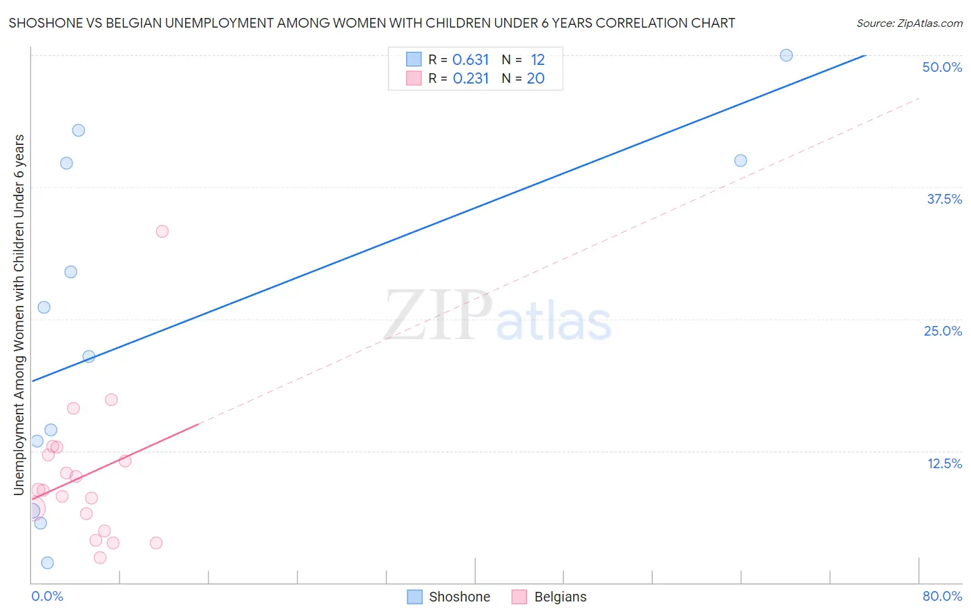 Shoshone vs Belgian Unemployment Among Women with Children Under 6 years