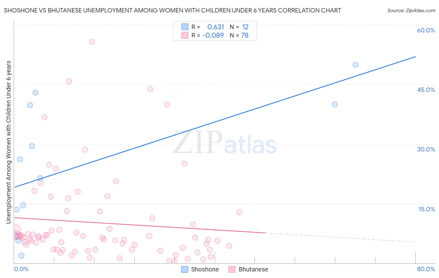 Shoshone vs Bhutanese Unemployment Among Women with Children Under 6 years