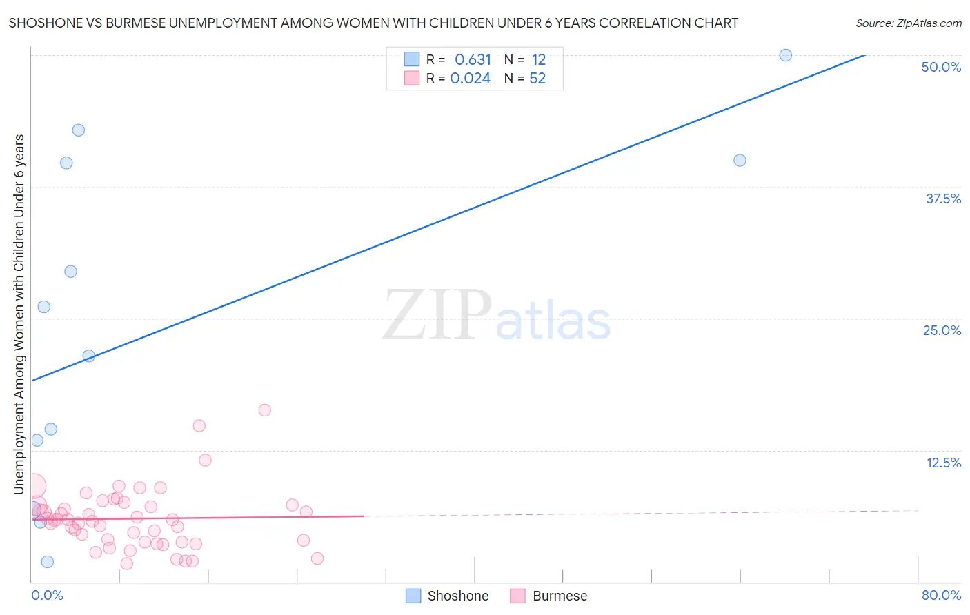 Shoshone vs Burmese Unemployment Among Women with Children Under 6 years