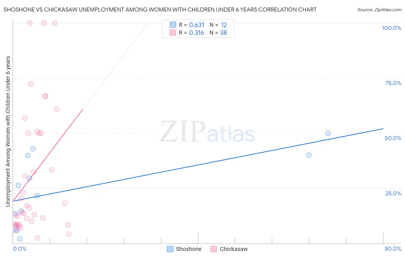 Shoshone vs Chickasaw Unemployment Among Women with Children Under 6 years