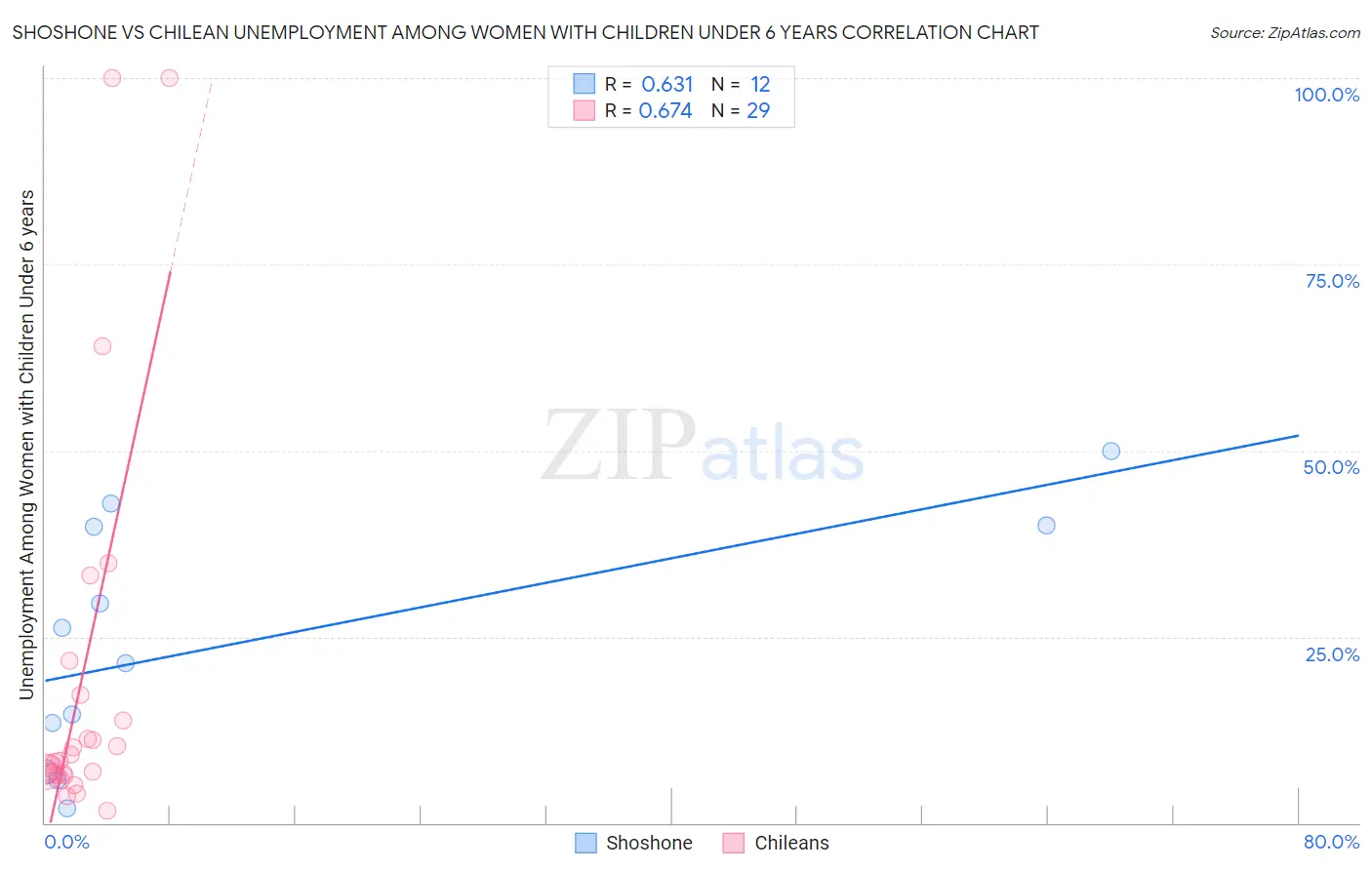 Shoshone vs Chilean Unemployment Among Women with Children Under 6 years