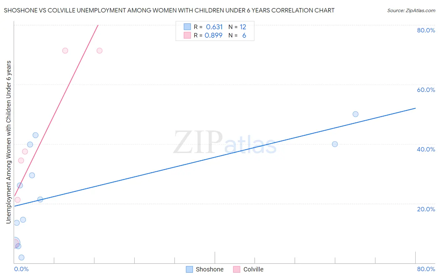 Shoshone vs Colville Unemployment Among Women with Children Under 6 years