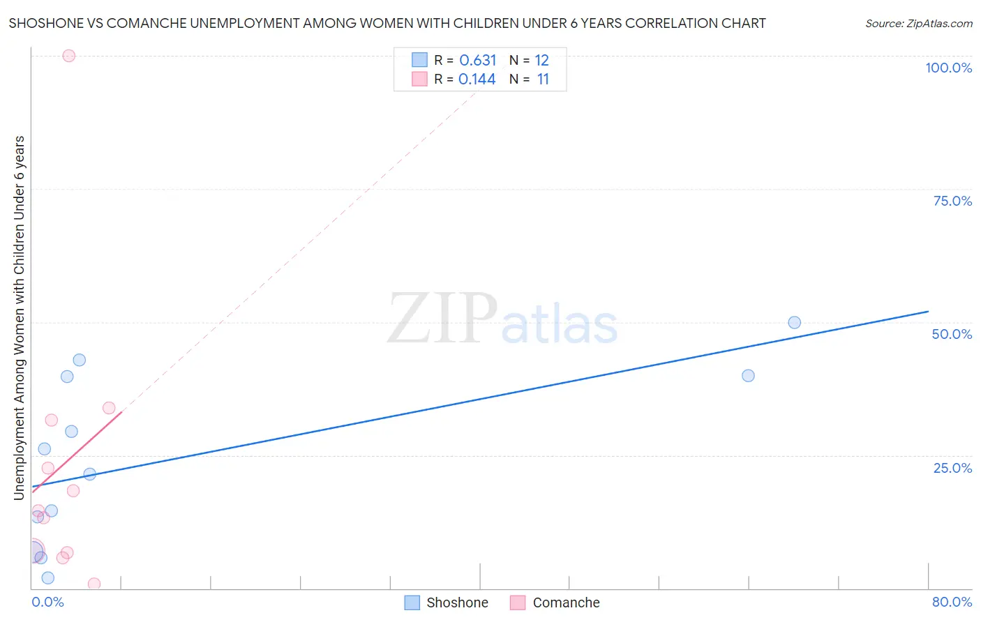 Shoshone vs Comanche Unemployment Among Women with Children Under 6 years