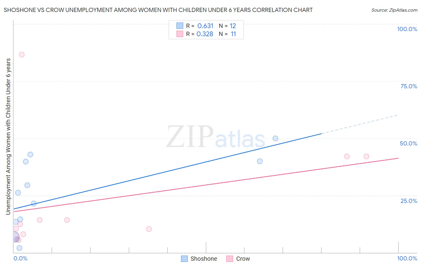 Shoshone vs Crow Unemployment Among Women with Children Under 6 years