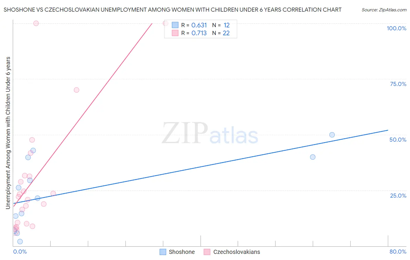 Shoshone vs Czechoslovakian Unemployment Among Women with Children Under 6 years