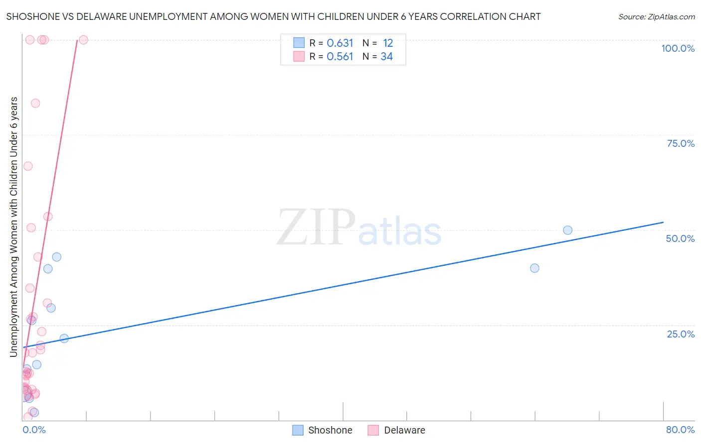 Shoshone vs Delaware Unemployment Among Women with Children Under 6 years