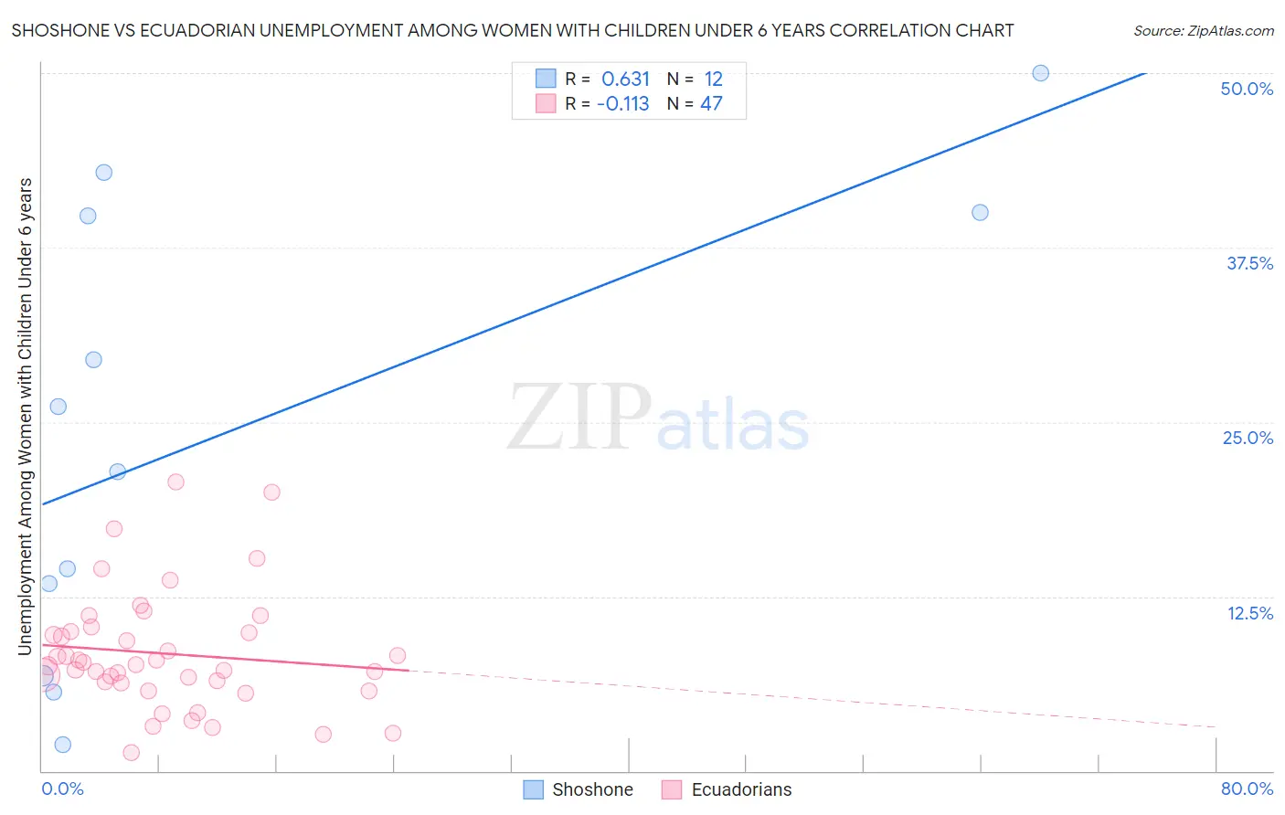 Shoshone vs Ecuadorian Unemployment Among Women with Children Under 6 years