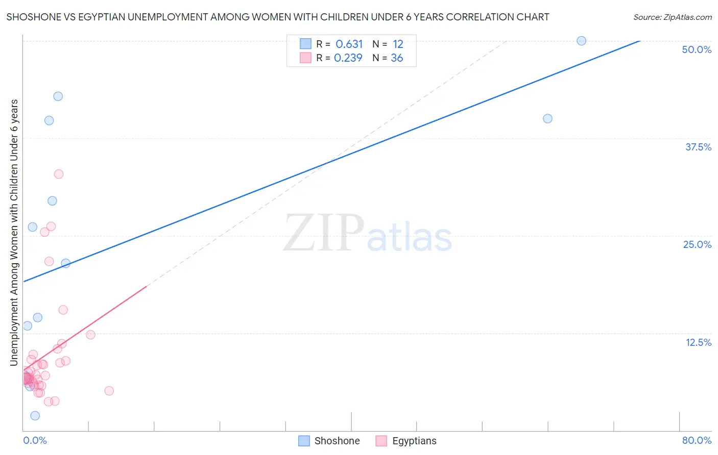 Shoshone vs Egyptian Unemployment Among Women with Children Under 6 years