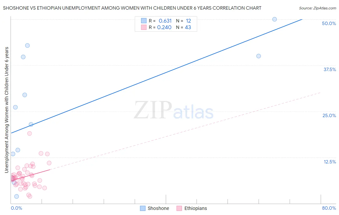 Shoshone vs Ethiopian Unemployment Among Women with Children Under 6 years