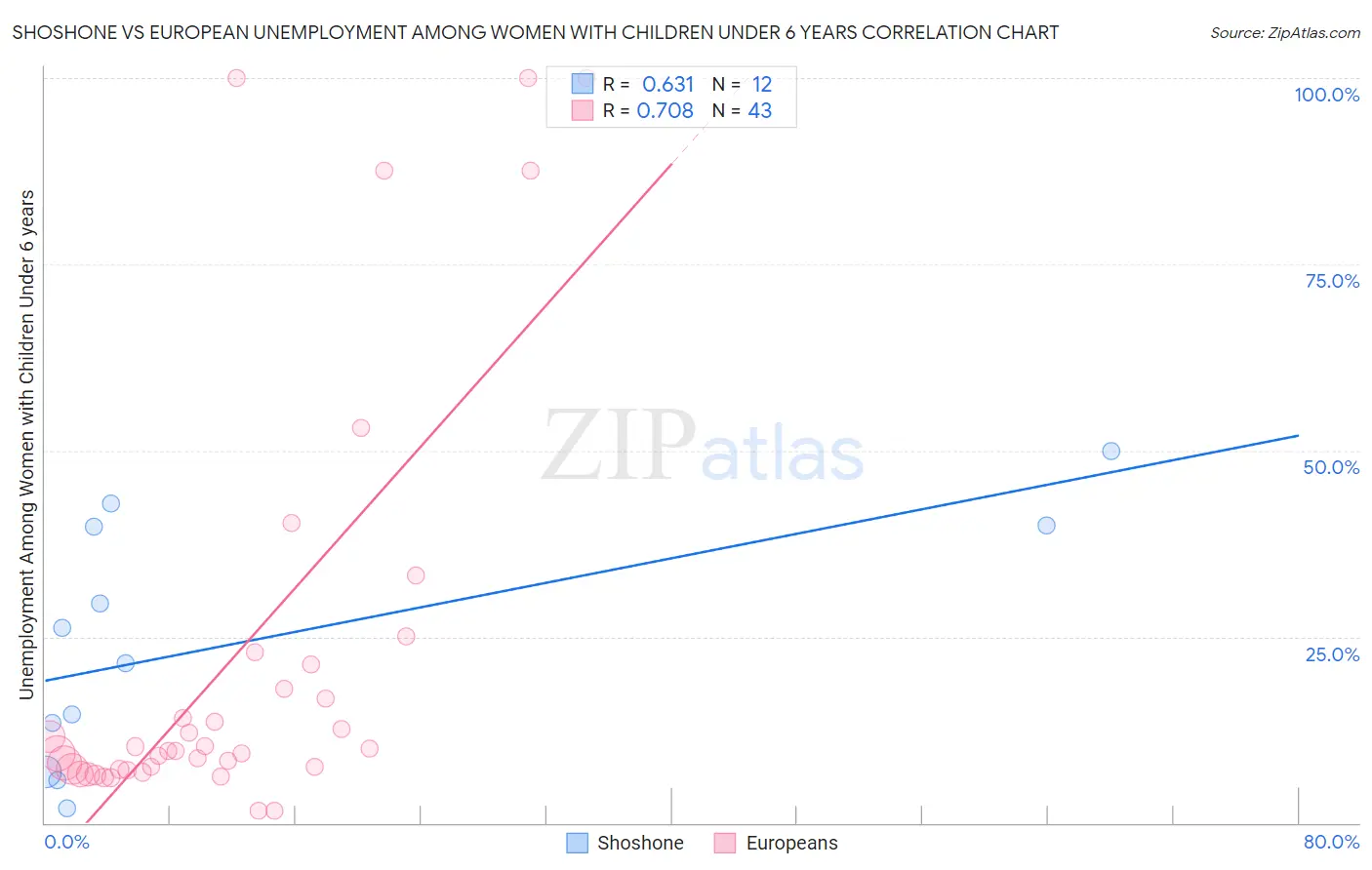 Shoshone vs European Unemployment Among Women with Children Under 6 years