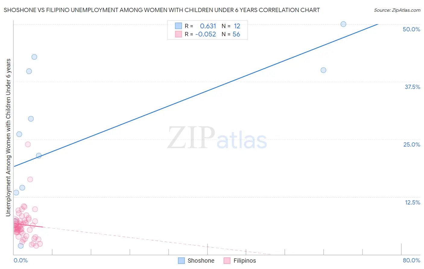 Shoshone vs Filipino Unemployment Among Women with Children Under 6 years