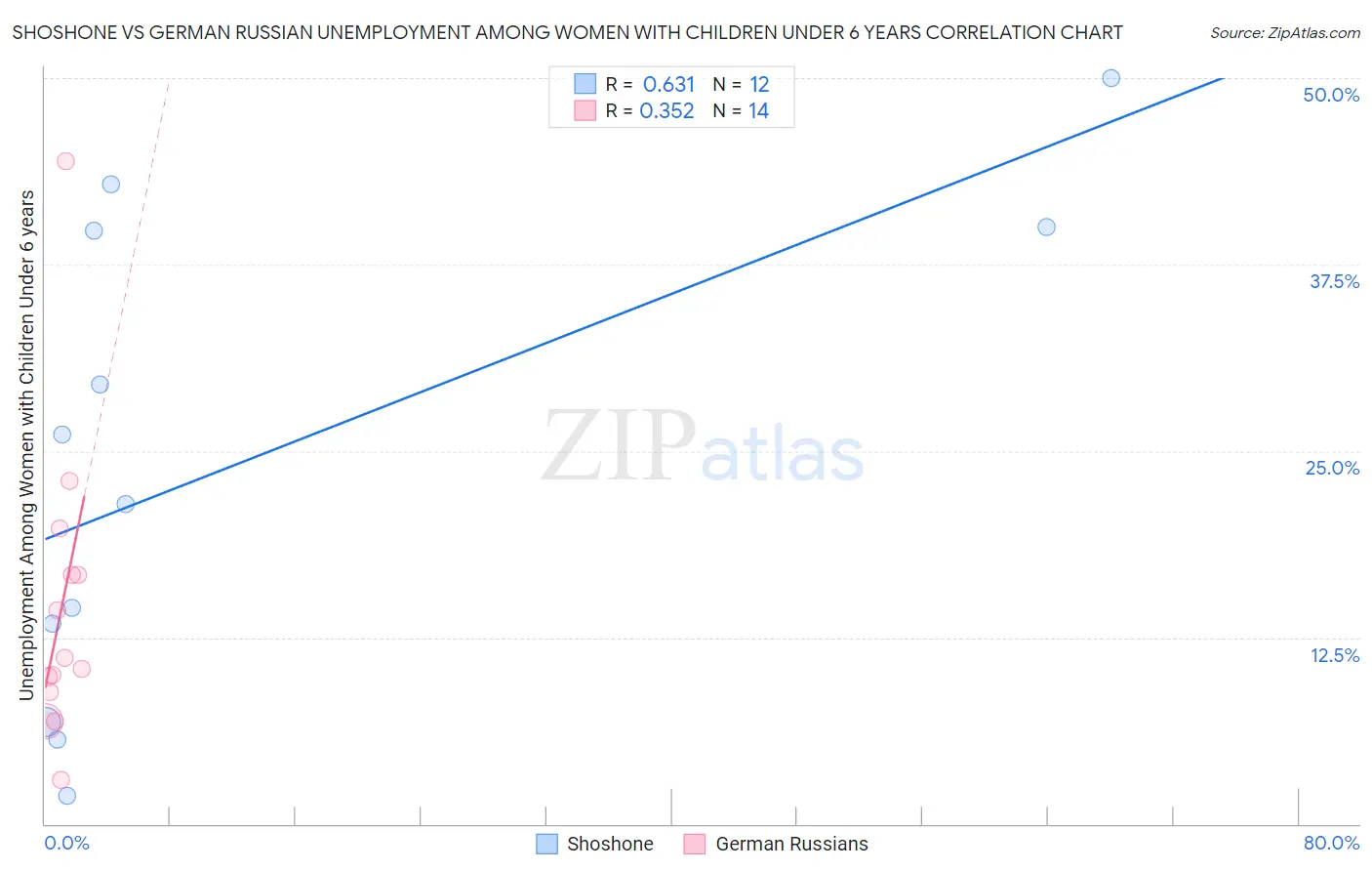 Shoshone vs German Russian Unemployment Among Women with Children Under 6 years