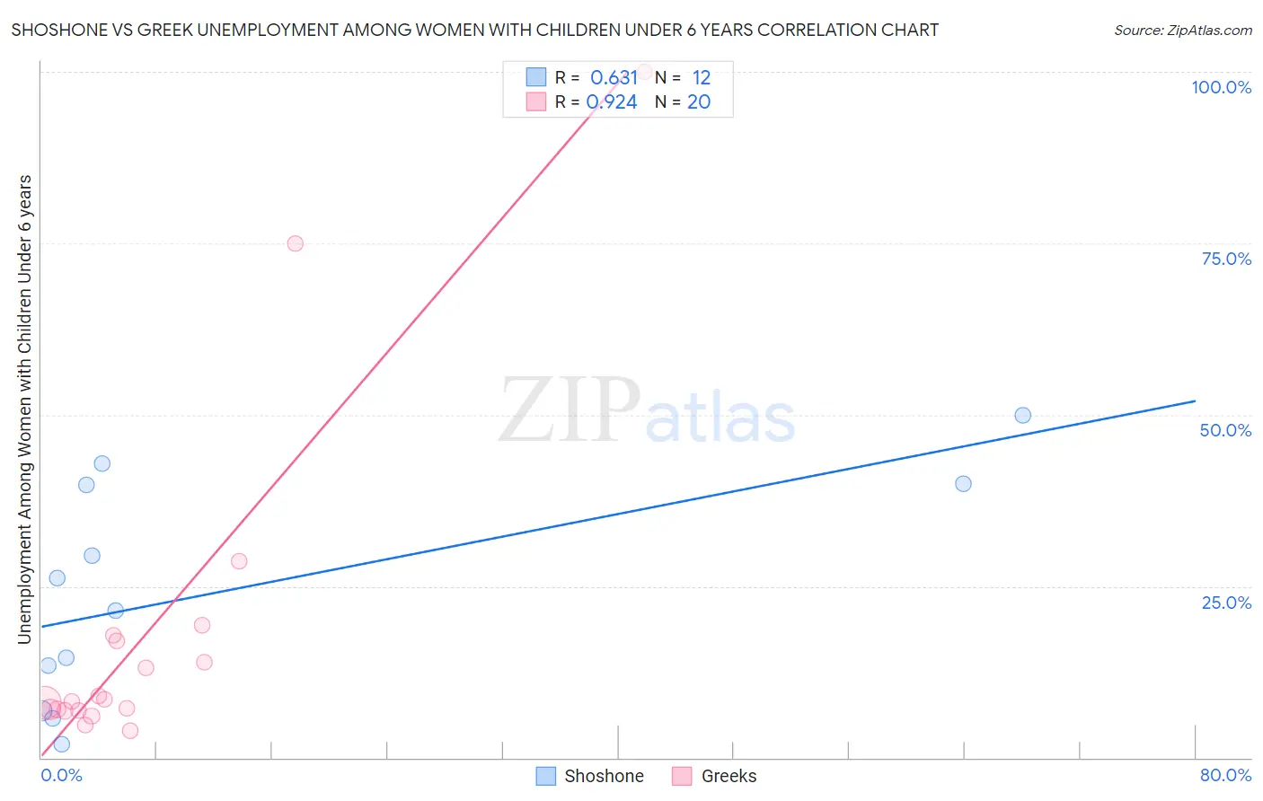 Shoshone vs Greek Unemployment Among Women with Children Under 6 years