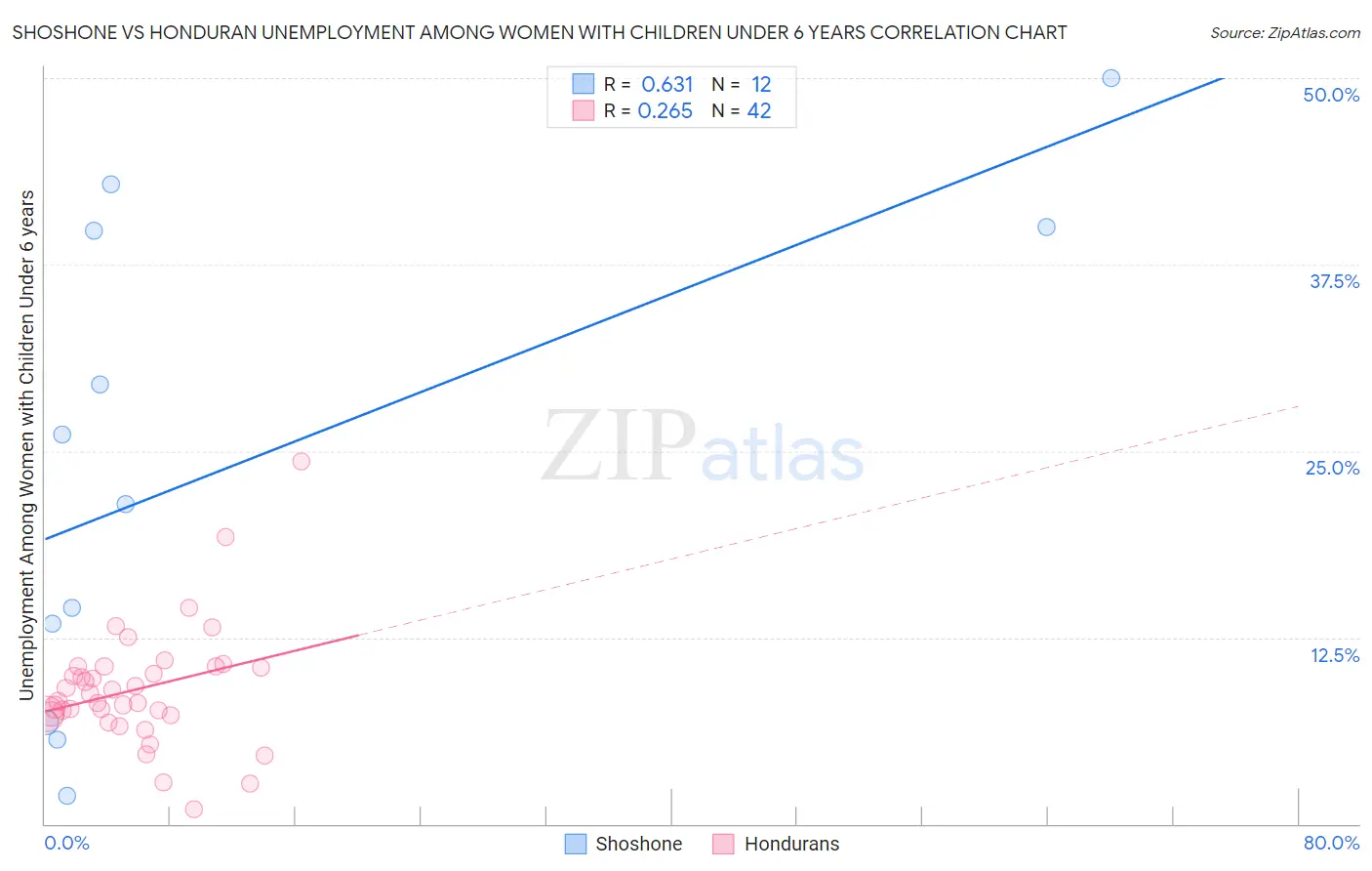 Shoshone vs Honduran Unemployment Among Women with Children Under 6 years