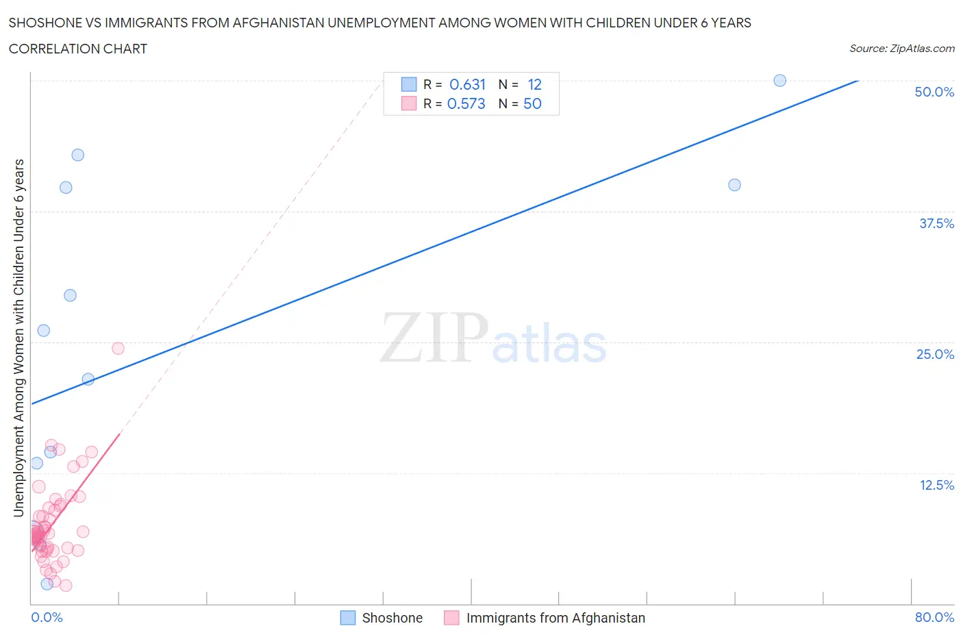 Shoshone vs Immigrants from Afghanistan Unemployment Among Women with Children Under 6 years