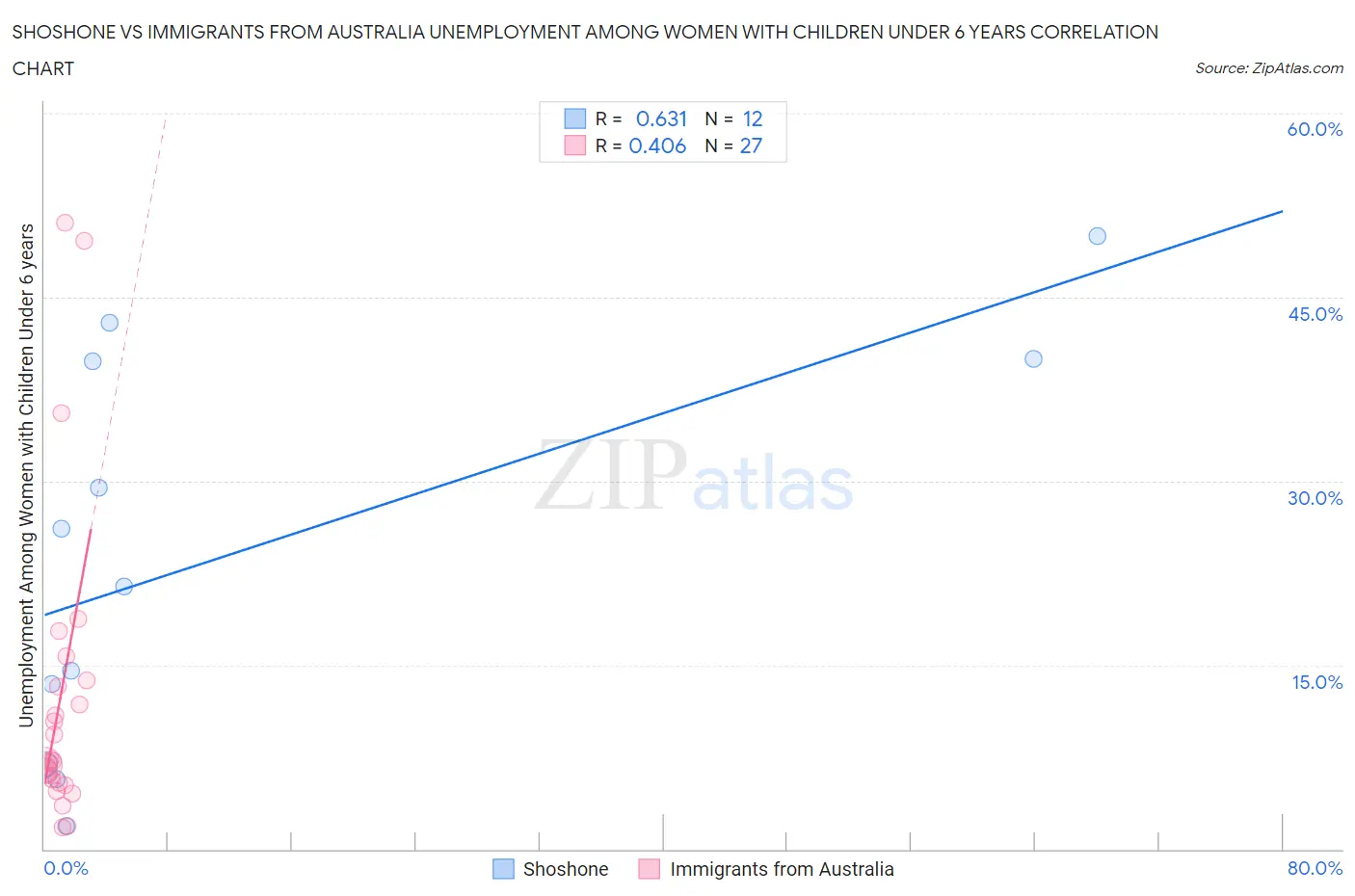 Shoshone vs Immigrants from Australia Unemployment Among Women with Children Under 6 years