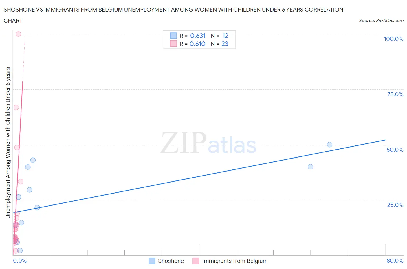 Shoshone vs Immigrants from Belgium Unemployment Among Women with Children Under 6 years