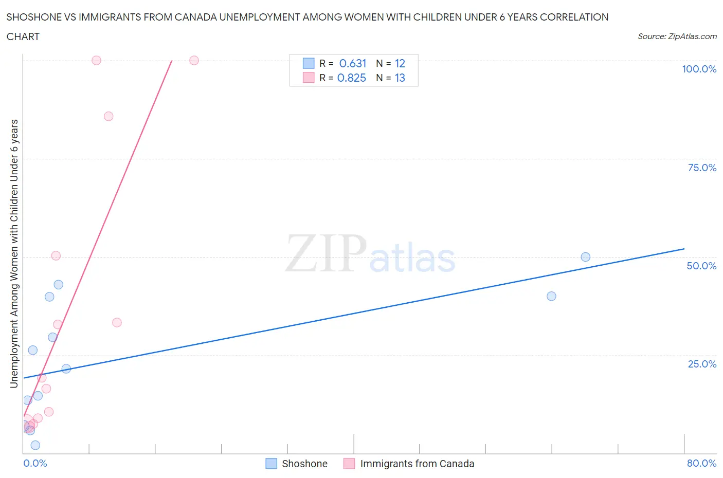 Shoshone vs Immigrants from Canada Unemployment Among Women with Children Under 6 years