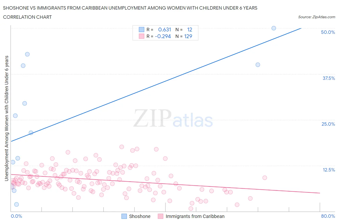 Shoshone vs Immigrants from Caribbean Unemployment Among Women with Children Under 6 years