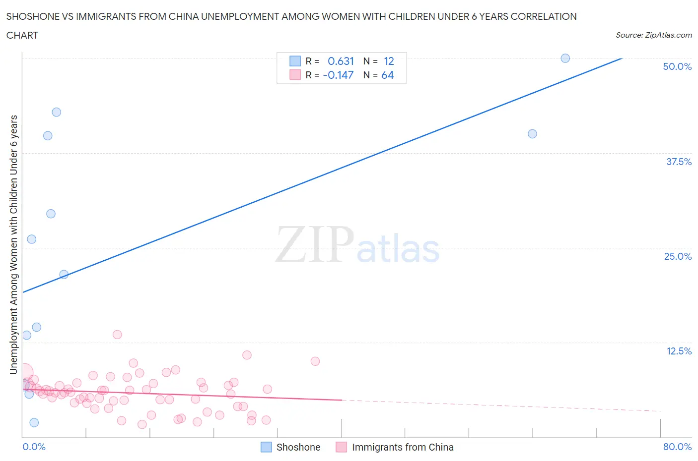 Shoshone vs Immigrants from China Unemployment Among Women with Children Under 6 years