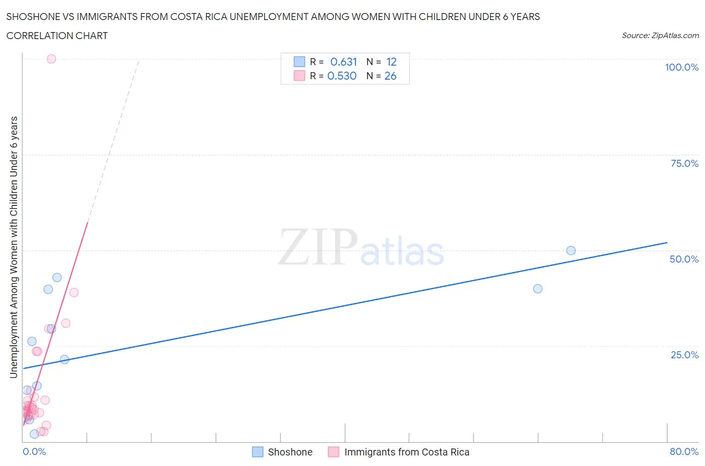 Shoshone vs Immigrants from Costa Rica Unemployment Among Women with Children Under 6 years