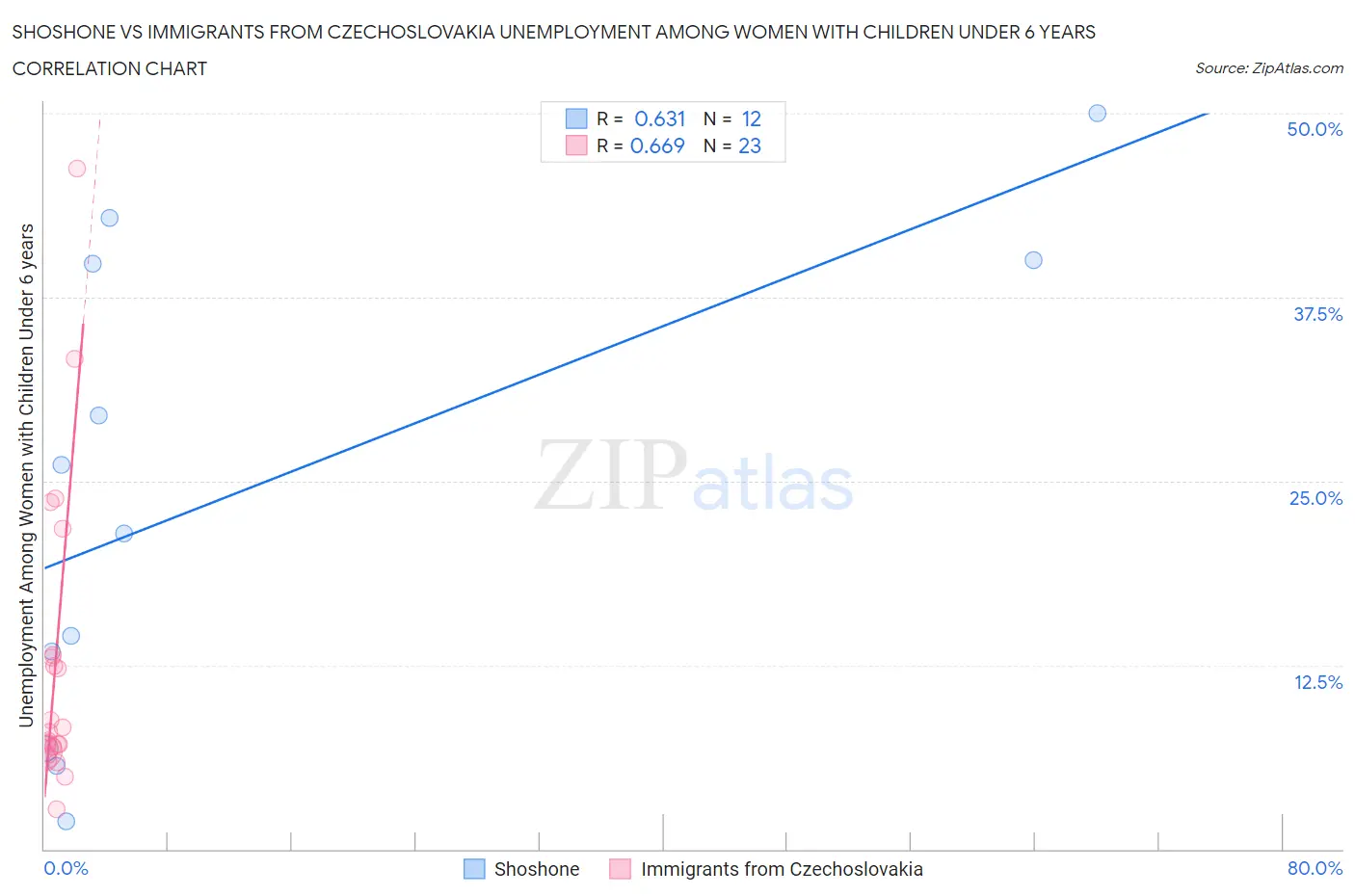 Shoshone vs Immigrants from Czechoslovakia Unemployment Among Women with Children Under 6 years