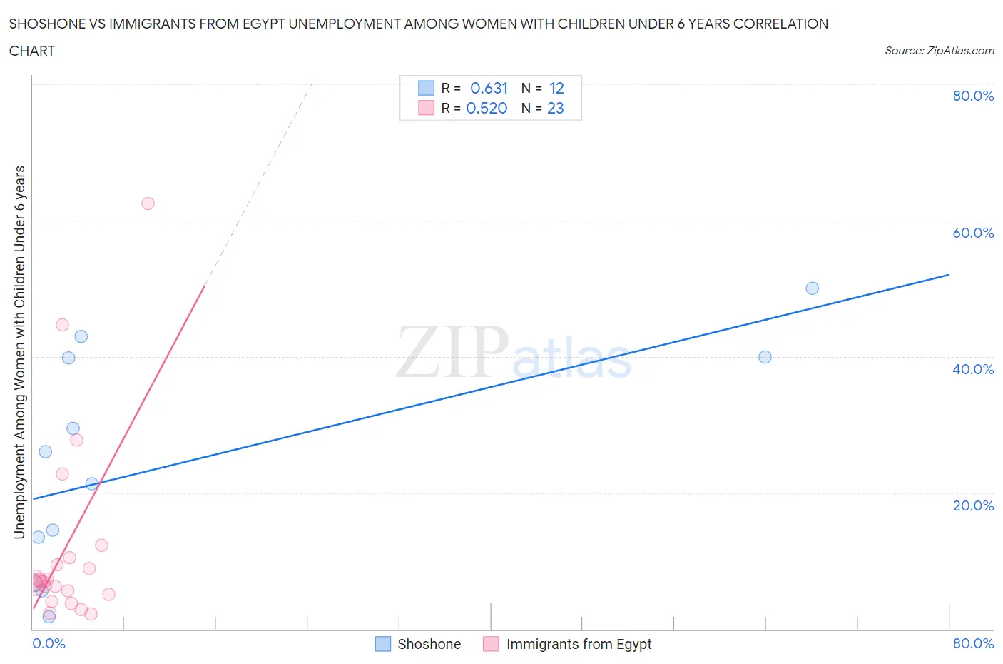 Shoshone vs Immigrants from Egypt Unemployment Among Women with Children Under 6 years