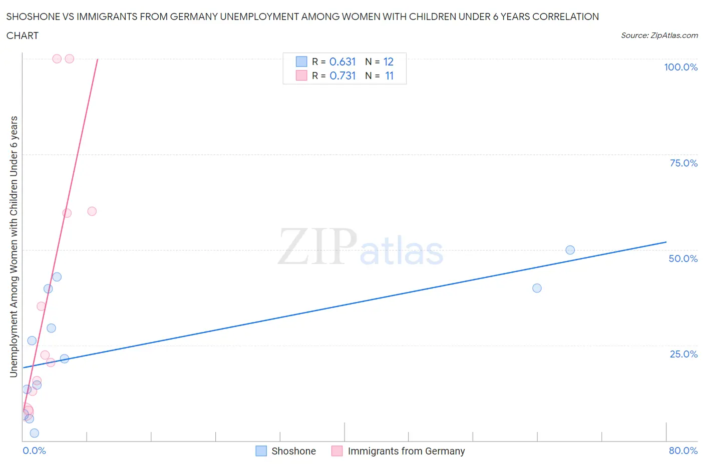 Shoshone vs Immigrants from Germany Unemployment Among Women with Children Under 6 years