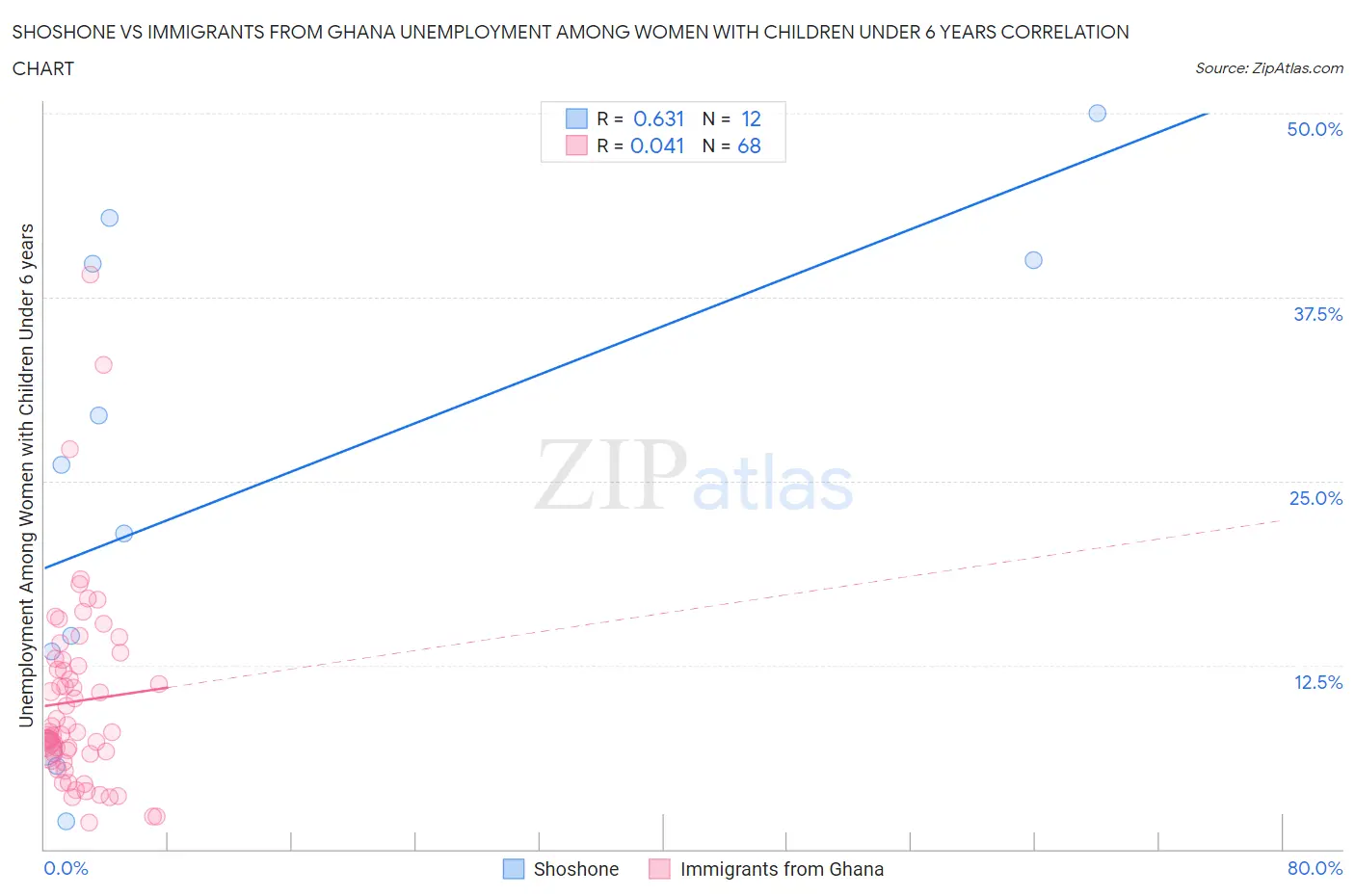 Shoshone vs Immigrants from Ghana Unemployment Among Women with Children Under 6 years