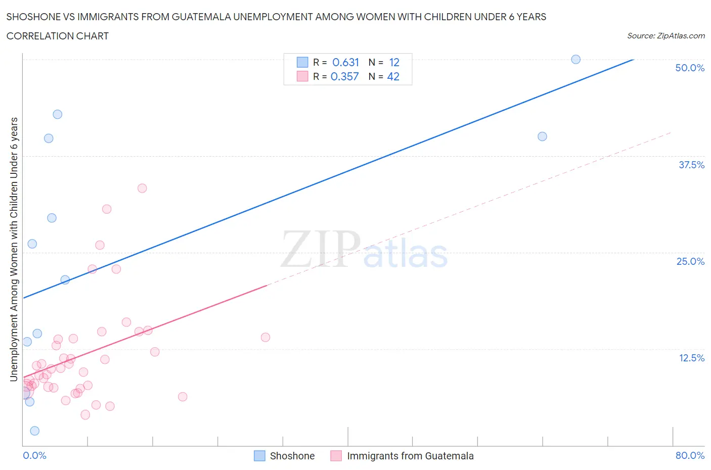 Shoshone vs Immigrants from Guatemala Unemployment Among Women with Children Under 6 years