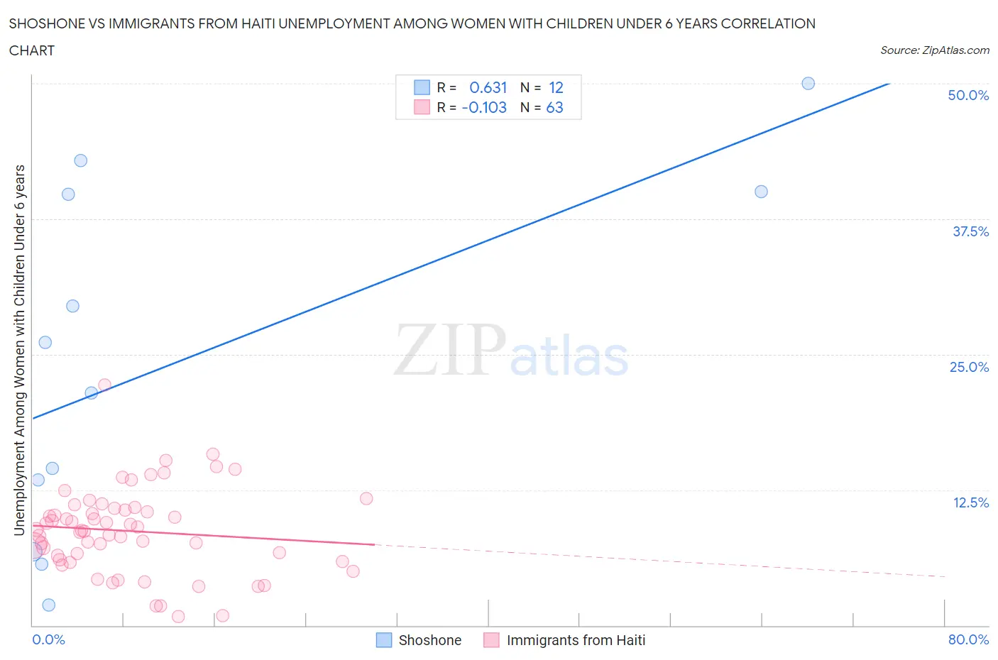 Shoshone vs Immigrants from Haiti Unemployment Among Women with Children Under 6 years